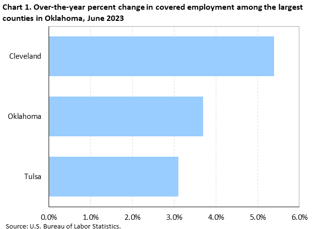 Chart 1. Over-the-year percent change in covered employment among selected large counties in Oklahoma, June 2023