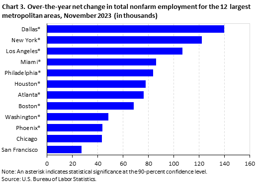 Chart 3. Over-the-year net change in total nonfarm employment for the 12 largest metropolitan areas, November 2023 (in thousands)
