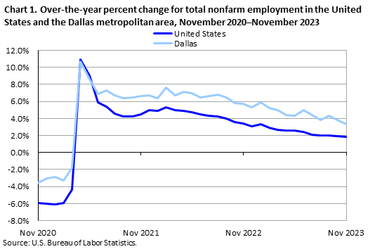 Chart 1. Over-the-year percent change for total nonfarm employment in the United States and the Dallas metropolitan area, November 2020-November 2023