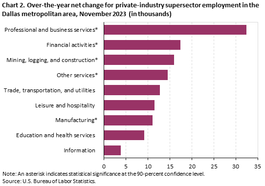 Chart 2. Over-the-year net change for industry supersector employment in the Dallas metropolitan area, November 2023