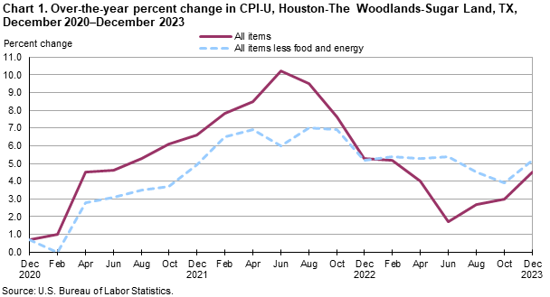 Chart 1. Over-the-year percent change in CPI-U, Houston, December 2020-December 2023