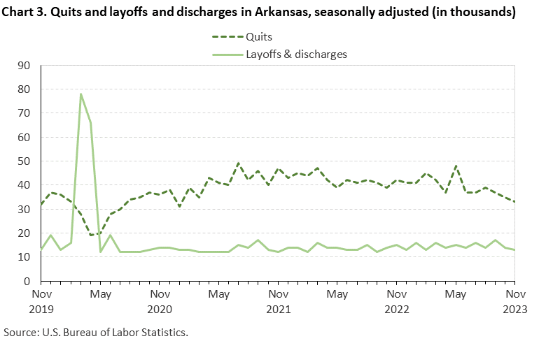 Chart 3. Quits and layoffs and discharges in Arkansas, seasonally adjusted