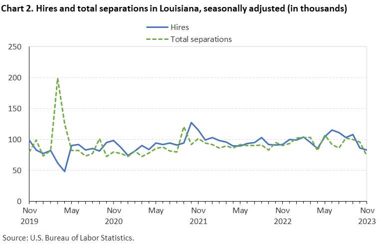 Chart 2. Hires and total separations in Louisiana, seasonally adjusted