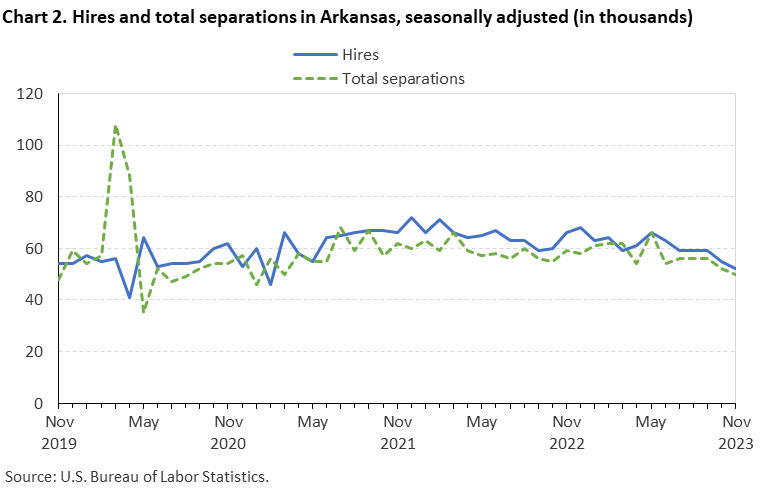 Chart 2. Hires and total separations in Arkansas, seasonally adjusted