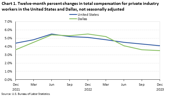 Chart 1. Twelve-month percent changes in total compensation for private industry workers in the United States and Dallas, not seasonally adjusted, December 2021 - December 2023