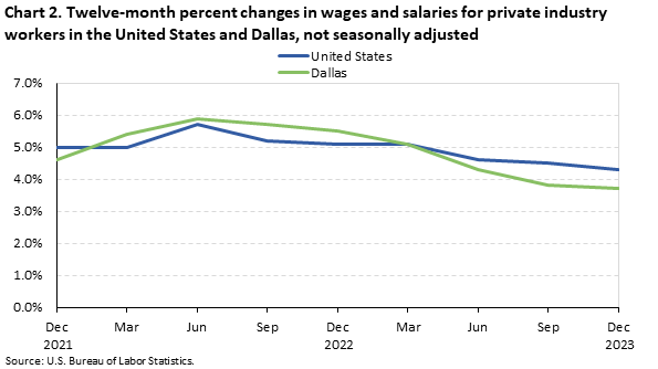Chart 2. Twelve-month percent changes in wages and salaries for private industry workers in the United States and Dallas, not seasonally adjusted 