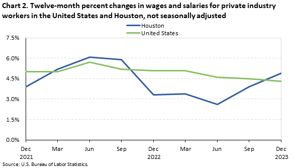 Chart 2. Twelve-month percent changes in wages and salaries for private industry workers in the United States and Houston, not seasonally adjusted