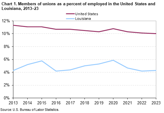 Chart 1. Members of unions as a percent of employed in the United States and Louisiana, 2013-2023