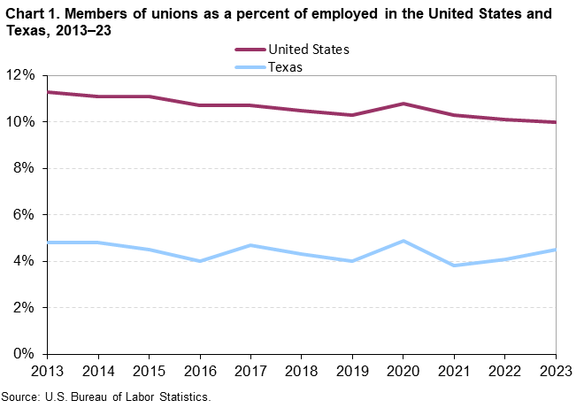 Chart 1. Members of unions as a percent of employed in the United States and Texas, 2013-2023