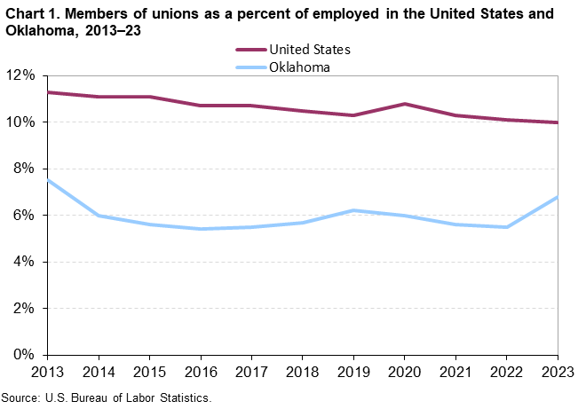 Chart 1. Members of unions as a percent of employed in the United States and Oklahoma, 2013-2023