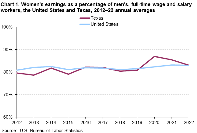 Chart 1. Women’s earnings as a percentage of men, full-time wage and salary workers, the United States and Texas, 2012â€“22 annual averages