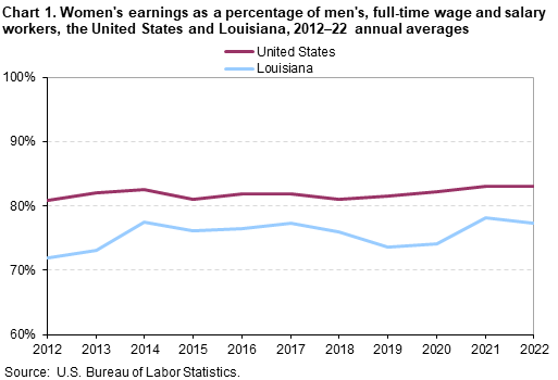 Chart 1. Women’s earnings as a percentage of men, full-time wage and salary workers, the United States and Louisiana, 2012â€“22 annual averages