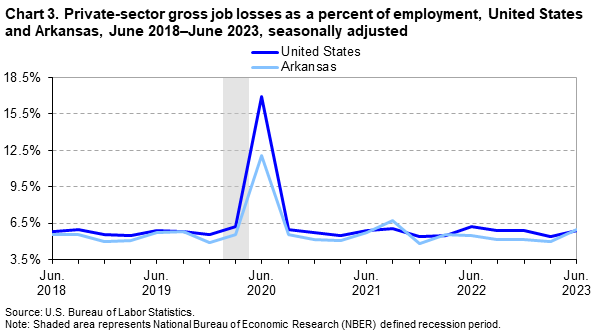 Chart 3. Private sector gross job losses as a percent of employment, United States and Arkansas, June 2018-June 2023, seasonally adjusted