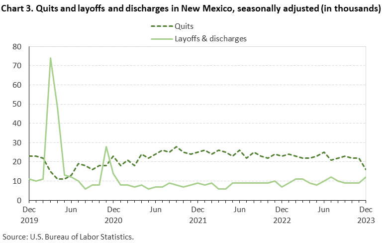 Chart 3. Quits and layoffs and discharges in New Mexico, seasonally adjusted