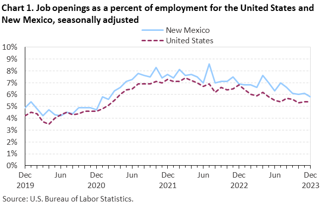 Chart 1. Job openings rates for the United States and New Mexico, seasonally adjusted