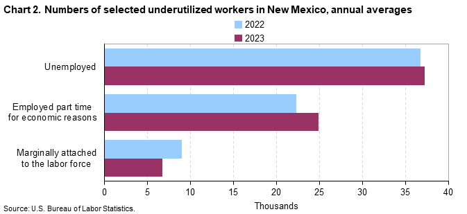 Chart 2. Numbers of selected underutilized workers in New Mexico, annual averages