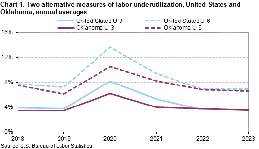 Chart 1. Two alternative measures of labor underutilization, United States and Oklahoma, annual averages