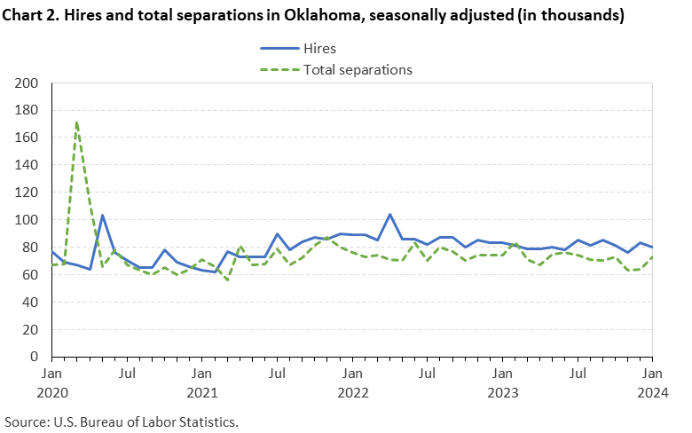 Chart 2. Hires and total separations in Oklahoma, seasonally adjusted