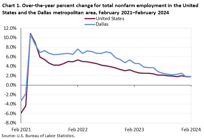 Chart 1. Over-the-year percent change for total nonfarm employment in the United States and the Dallas metropolitan area, February 2021-February 2024