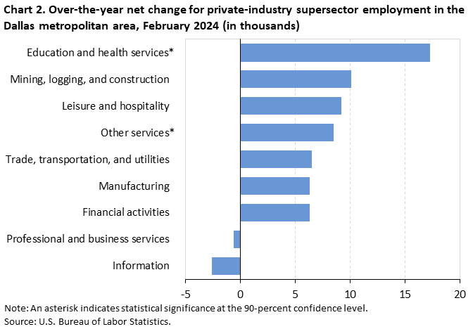 Chart 2. Over-the-year net change for industry supersector employment in the Dallas metropolitan area, February 2024