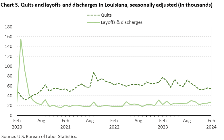 Chart 3. Quits and layoffs and discharges in Louisiana, seasonally adjusted