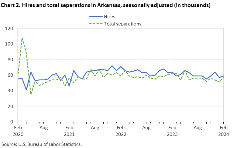 Chart 2. Hires and total separations in Arkansas, seasonally adjusted