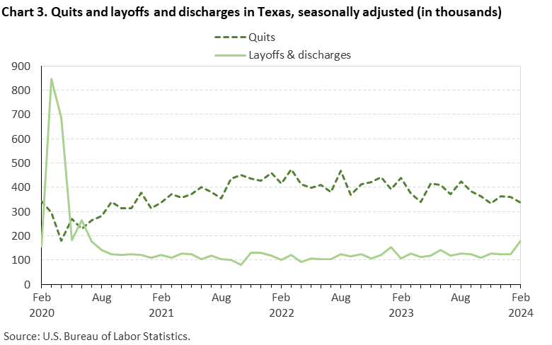 Chart 3. Quits and layoffs and discharges in Texas, seasonally adjusted