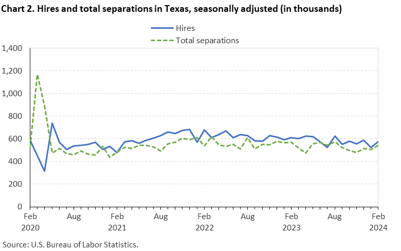 Chart 2. Hires and total separations in Texas, seasonally adjusted