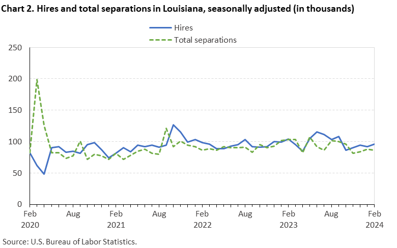 Chart 2. Hires and total separations in Louisiana, seasonally adjusted