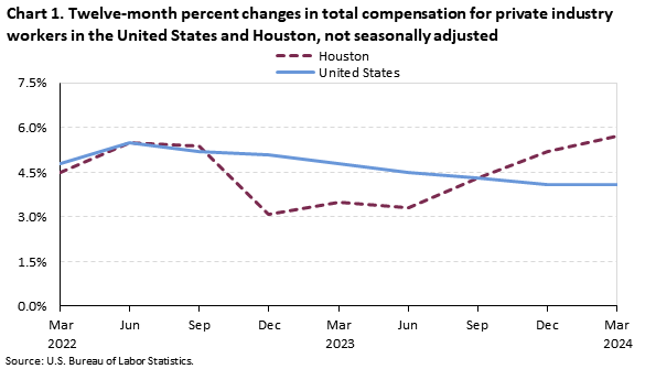 Chart 1. Twelve-month percent changes in the Employment Cost Index, private industry workers, United States and the Houston area, not seasonally adjusted, March 2022 to March 2024