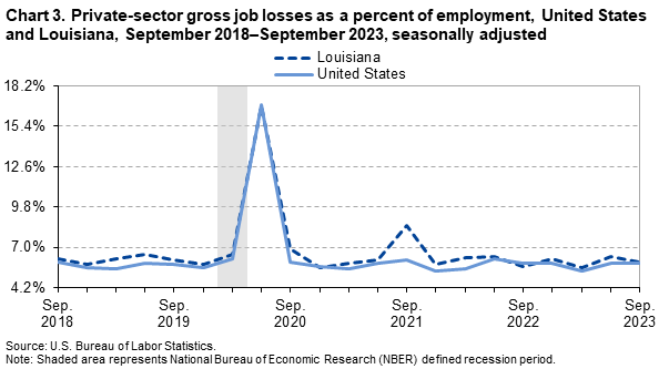 Chart 3. Private-sector gross job losses as a percent of employment, United States and Louisiana, September 2018-September 2023, seasonally adjusted