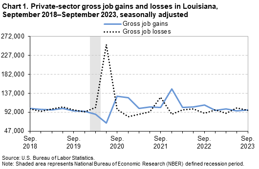 Chart 1. Private-sector gross job gains and losses in Louisiana, September 2018–September 2023, seasonally adjusted