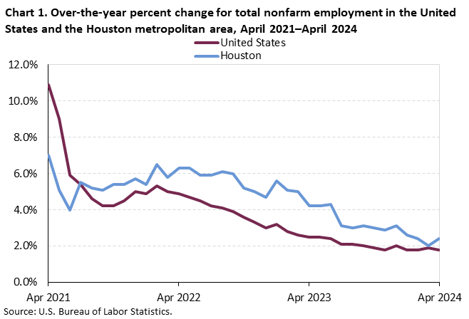 Chart 1. Over-the-year percent change for total nonfarm employment in the Houston metropolitan area, April 2021–April 2024