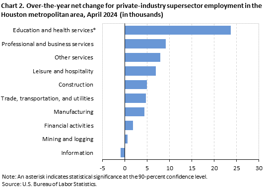 Chart 2. Over-the-year net change for industry supersector employment in the Houston metropolitan area, April 2024