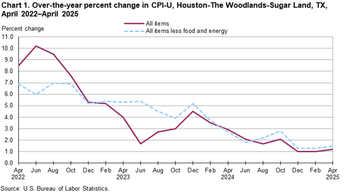 Line chart of 12-month percent changes in the CPI-U all items and all items less food and energy for Houston, not seasonally adjusted. An accessible version is available in View Chart Data link below the chart.