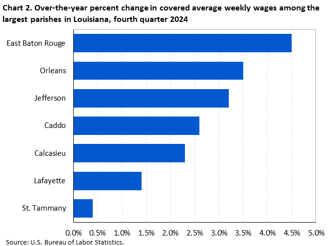Horizontal bar chart showing over-the-year percent change in covered average weekly wages among the largest parishes in Louisiana in the fourth quarter of 2024.