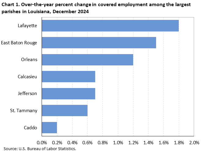 Horizontal bar chart showing over-the-year percent change in covered employment among the largest parishes in Louisiana in December 2024.