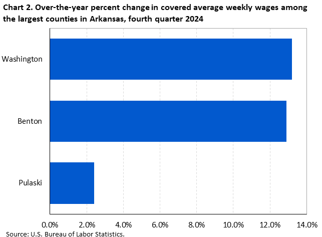 Horizontal bar chart showing over-the-year percent change in covered average weekly wages among the largest counties in Arkansas in the fourth quarter of 2024.