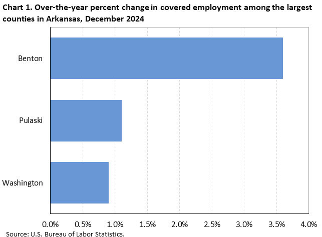 Horizontal bar chart showing over-the-year percent change in covered employment among the largest counties in Arkansas in December 2024.