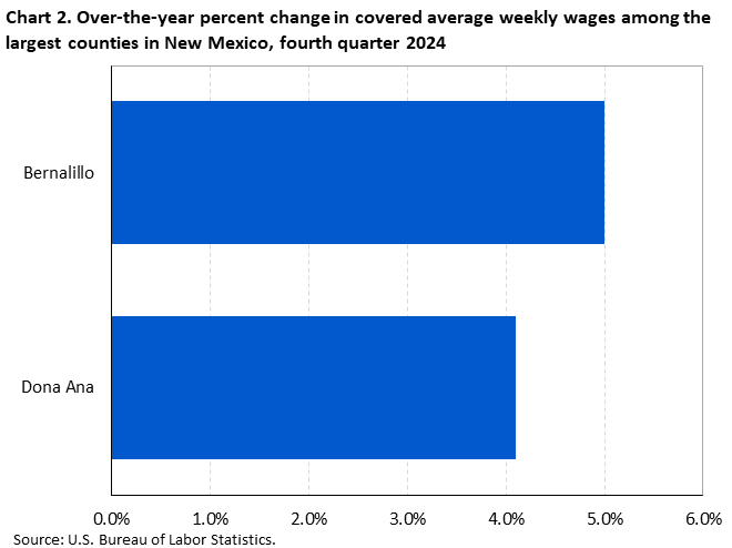 Horizontal bar chart showing over-the-year percent change in covered average weekly wages among the largest counties in New Mexico in the fourth quarter of 2024.