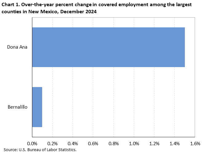 Horizontal bar chart showing over-the-year percent change in covered employment among the largest counties in New Mexico in December 2024.