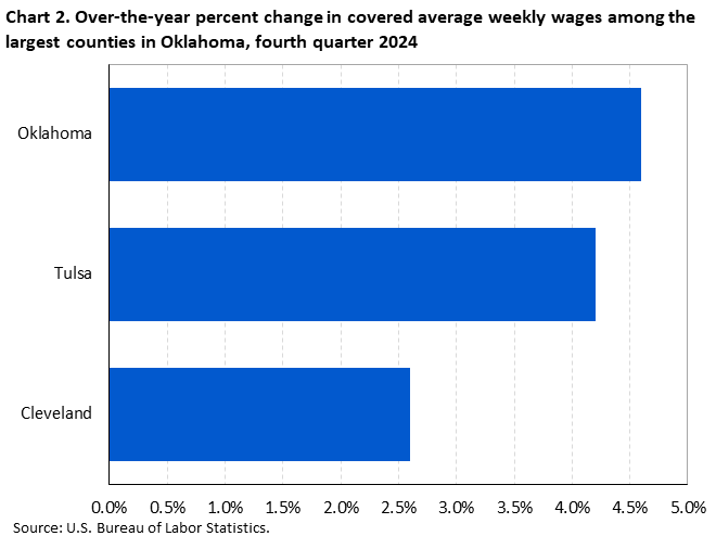 Horizontal bar chart showing over-the-year percent change in covered average weekly wages among the largest counties in Oklahoma in the fourth quarter of 2024.