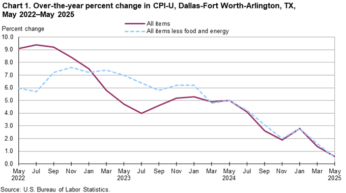 Line chart of 12-month percent changes in the CPI-U all items and all items less food and energy for Dallas, not seasonally adjusted. An accessible version is available in View Chart Data link below the chart.