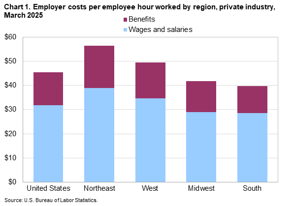 ECEC Regions Chart 1 March 2025