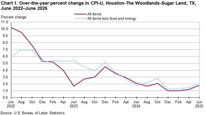 Line chart of 12-month percent changes in the CPI-U all items and all items less food and energy for Houston, not seasonally adjusted. An accessible version is available in View Chart Data link below the chart.