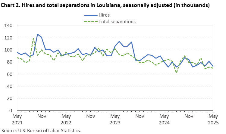 Line chart of hires and total separations in Louisiana, May 2021 to May 2025, seasonally adjusted (in thousands). Accessible version is available in View Chart Data link below the chart.