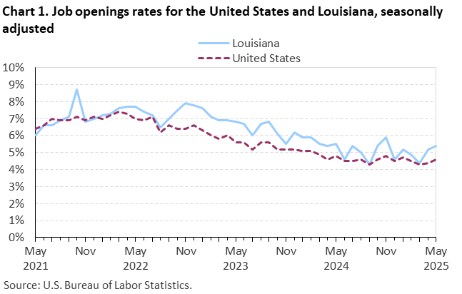 Line chart of job openings as a percent of employment for the United States and Louisiana, May 2021 to May 2025, seasonally adjusted. Accessible version is available in View Chart Data link below the chart.