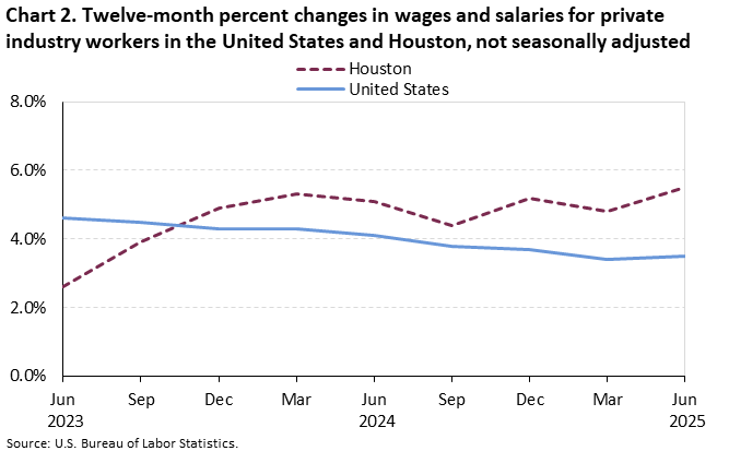 Chart 2. Twelve-month percent changes in wages and salaries for private industry workers in the United States and Houston, not seasonally adjusted
