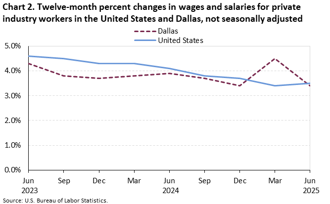 Chart 2. Twelve-month percent changes in wages and salaries for private industry workers in the United States and Dallas,not seasonally adjusted 