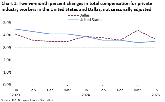 Chart 1. Twelve-month percent changes in total compensation for private industry workers in the United States and Dallas, not seasonally adjusted, June 2023 - June 2025